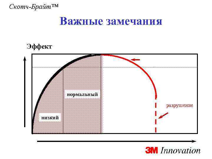 Скотч-Брайт™ Важные замечания Эффект нормальный разрушение низкий 