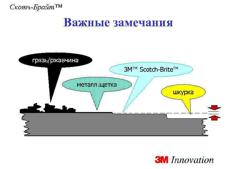 Скотч-Брайт™ Важные замечания грязь/ржавчина 3 M™ Scotch-Brite™ металл. щетка шкурка 