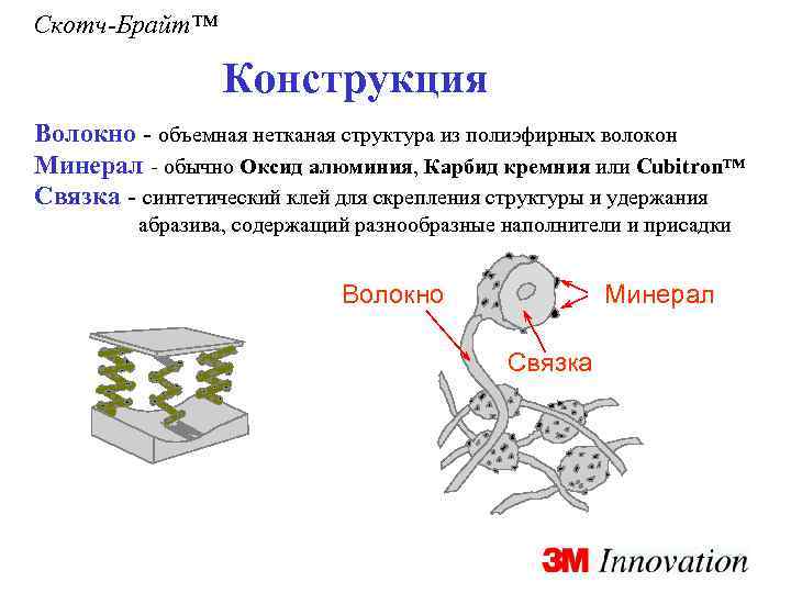 Скотч-Брайт™ Конструкция Волокно - объемная нетканая структура из полиэфирных волокон Минерал - обычно Оксид