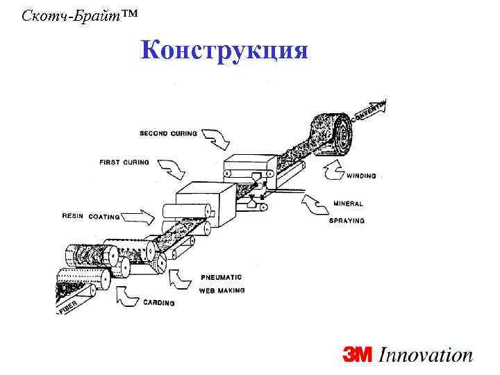 Скотч-Брайт™ Конструкция 