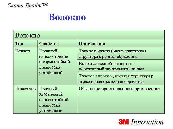 Скотч-Брайт™ Волокно Тип Свойства Применения Нейлон Прочный, износостойкий и термостойкий, химически устойчивый Тонкие волокна