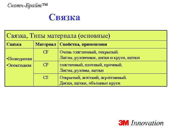 Скотч-Брайт™ Связка, Типы материала (основные) Связка Материал Свойства, применения CF • Полиуритан • Эпоксидная