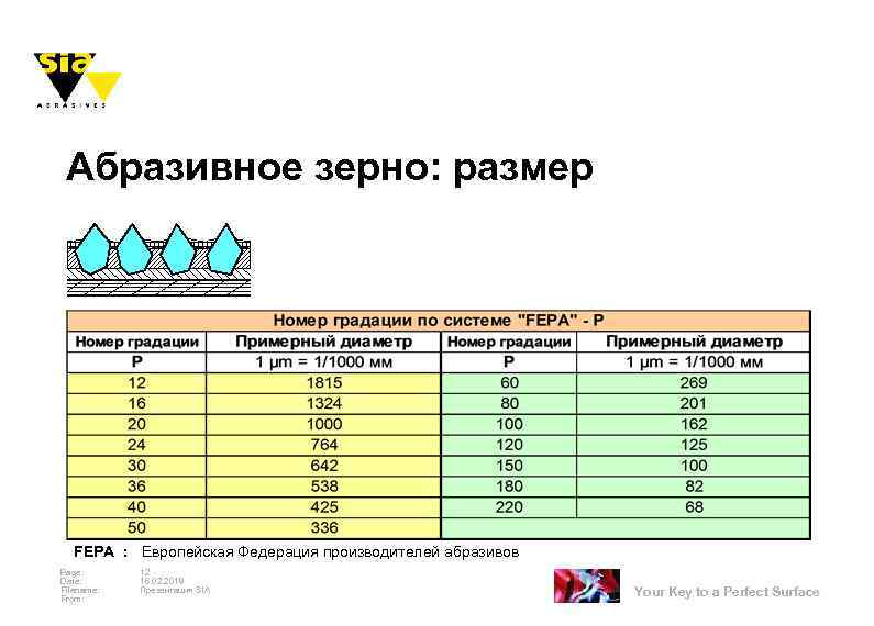 Абразивное зерно: размер FEPA : Европейская Федерация производителей абразивов Page: Date: Filename: From: 12