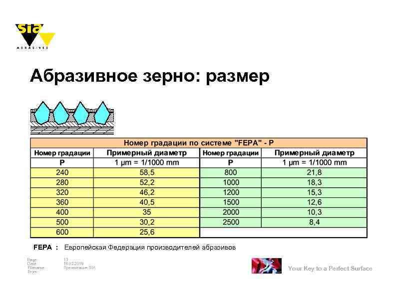 Абразивное зерно: размер FEPA : Европейская Федерация производителей абразивов Page: Date: Filename: From: 13