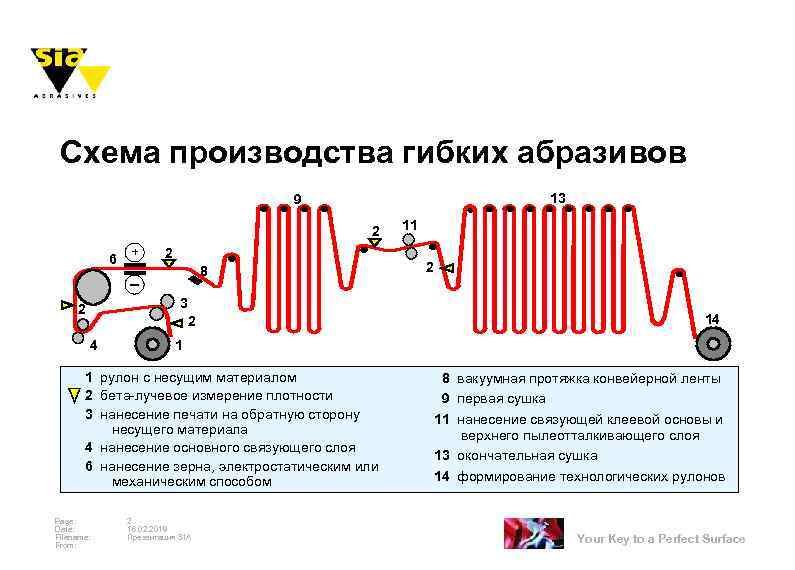 Схема производства гибких абразивов 13 9 2 6 + 2 8 11 2 3