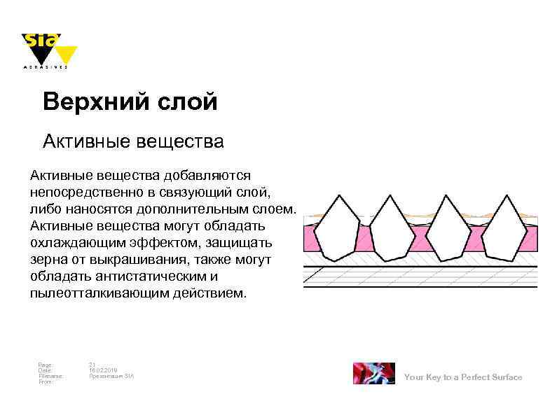 Верхний слой Активные вещества добавляются непосредственно в связующий слой, либо наносятся дополнительным слоем. Активные