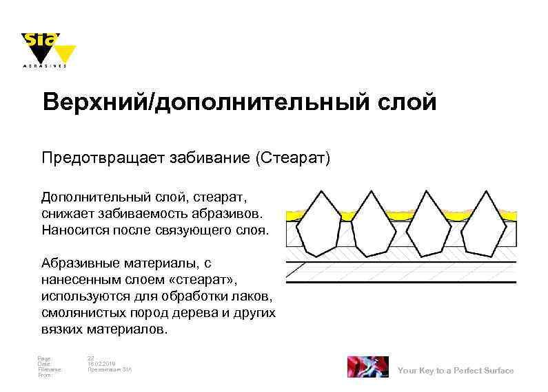 Верхний/дополнительный слой Предотвращает забивание (Стеарат) Дополнительный слой, стеарат, снижает забиваемость абразивов. Наносится после связующего
