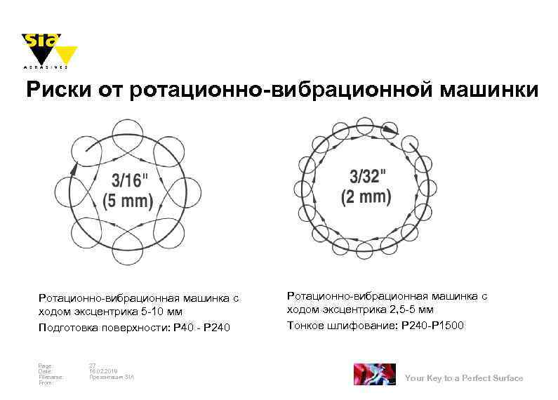 Риски от ротационно-вибрационной машинки Ротационно-вибрационная машинка с ходом эксцентрика 5 -10 мм Подготовка поверхности:
