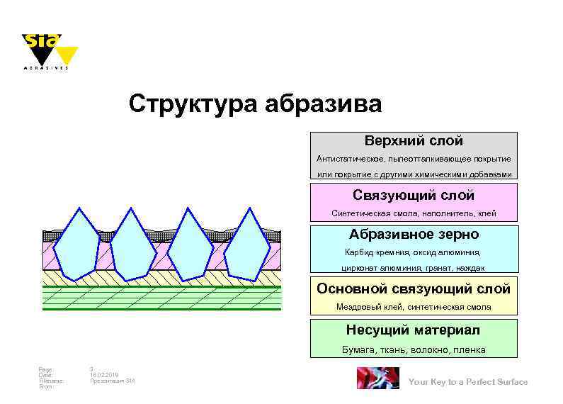 Структура абразива Верхний слой Антистатическое, пылеотталкивающее покрытие или покрытие с другими химическими добавками Связующий