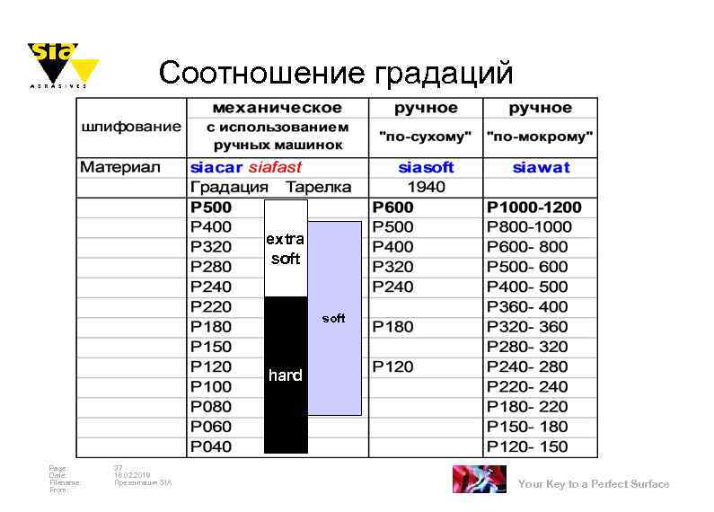Соотношение градаций extra soft hard Page: Date: Filename: From: 37 16. 02. 2018 Презентация