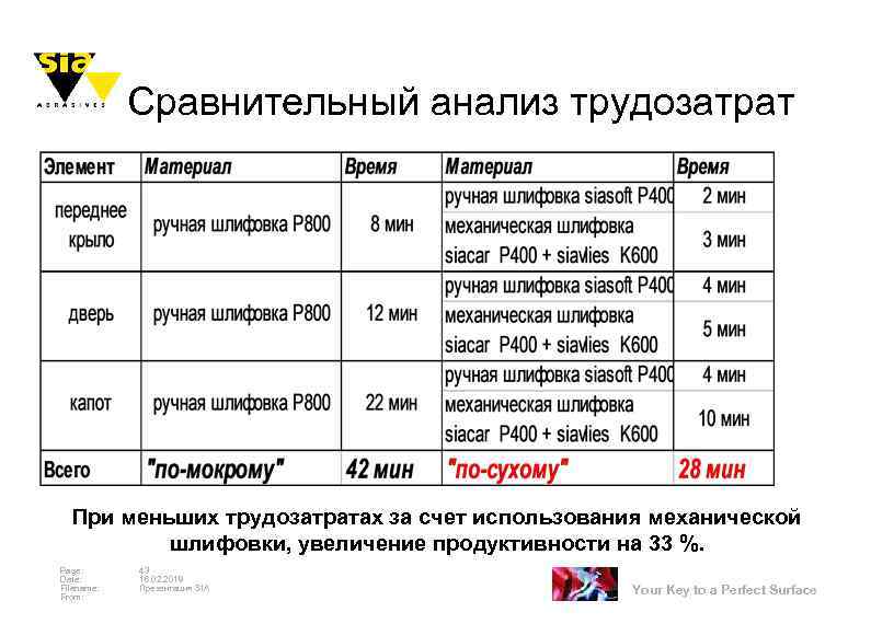 Сравнительный анализ трудозатрат При меньших трудозатратах за счет использования механической шлифовки, увеличение продуктивности на