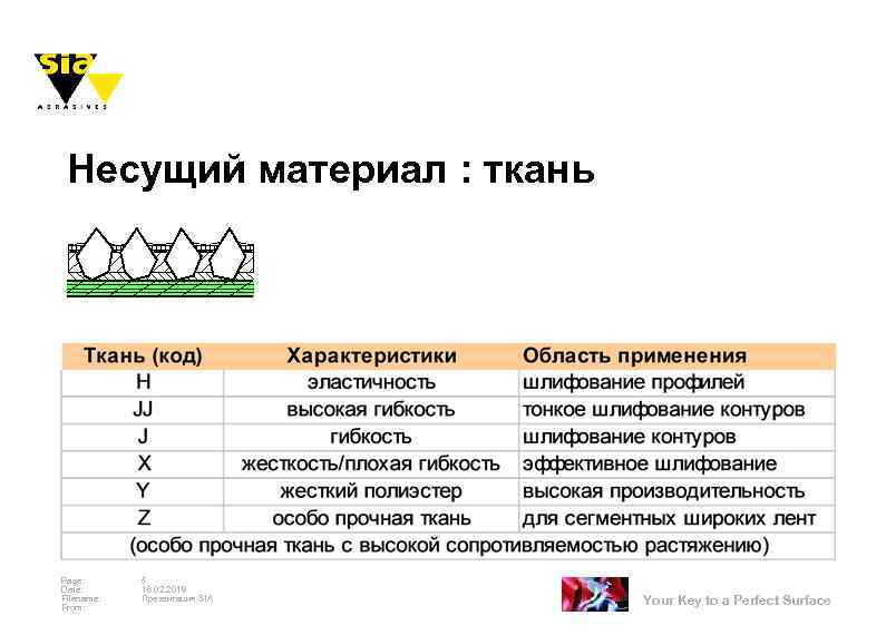 Несущий материал : ткань Page: Date: Filename: From: 5 16. 02. 2018 Презентация SIA