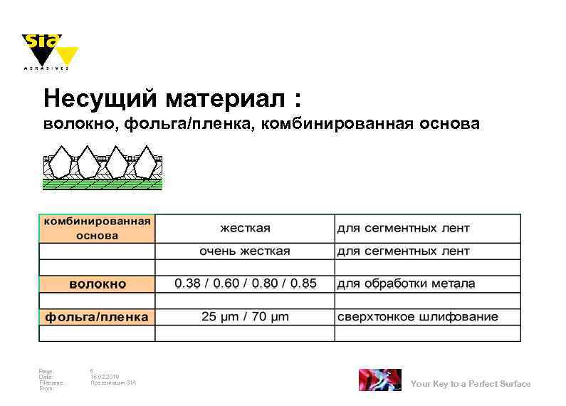 Несущий материал : волокно, фольга/пленка, комбинированная основа Page: Date: Filename: From: 6 16. 02.
