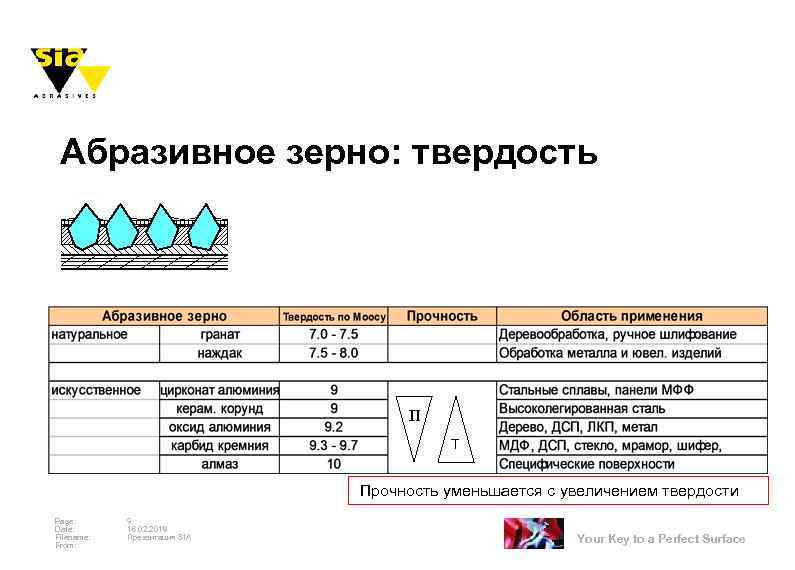 Абразивное зерно: твердость П T Прочность уменьшается с увеличением твердости Page: Date: Filename: From: