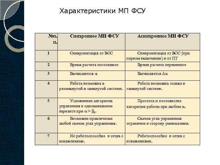 Характеристики МП ФСУ №п. п. Синхронное МП ФСУ Асинхронное МП ФСУ 1 Синхронизация от