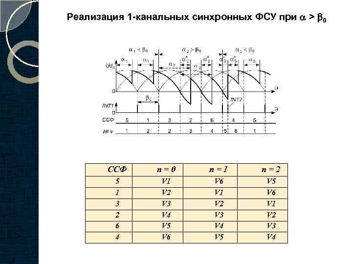 Реализация 1 -канальных синхронных ФСУ при > 0 ССФ n=0 n=1 n=2 5 1