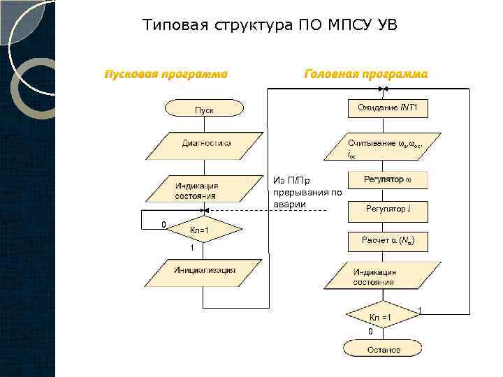 Структура типовой программы. И типовая структура программы топ.