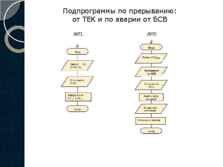 Подпрограммы по прерыванию: от ТЕК и по аварии от БСВ INT 1 INT 0