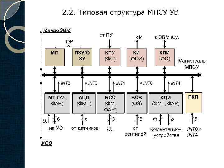 2. 2. Типовая структура МПСУ УВ Микро. ЭВМ от ПУ ФР МП МТ(ФМ, ФАР)