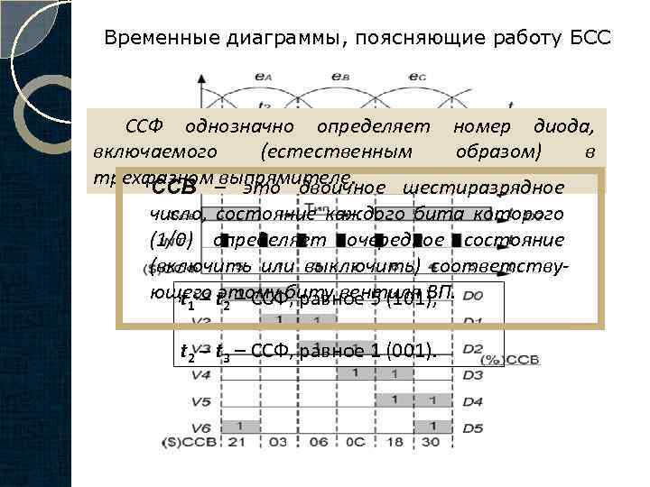 Временные диаграммы, поясняющие работу БСС ССФ однозначно определяет номер диода, включаемого (естественным образом) в