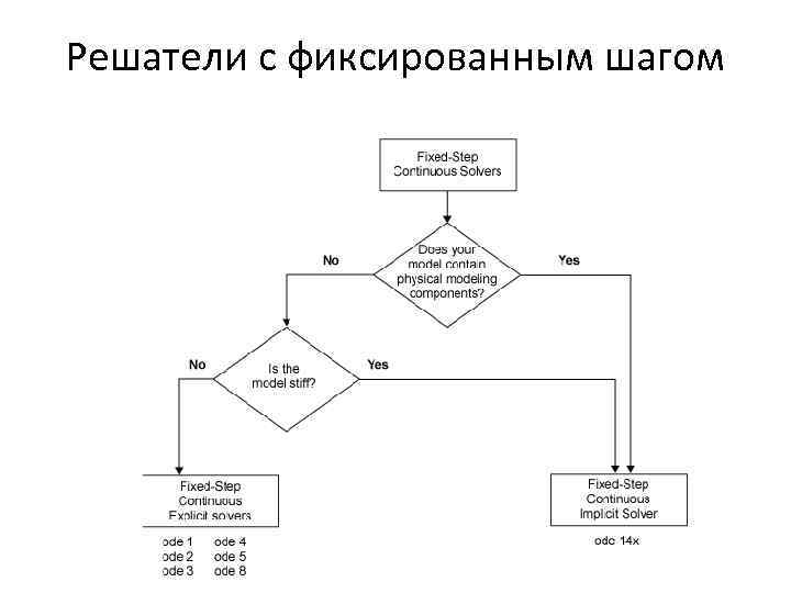 Решатели с фиксированным шагом 