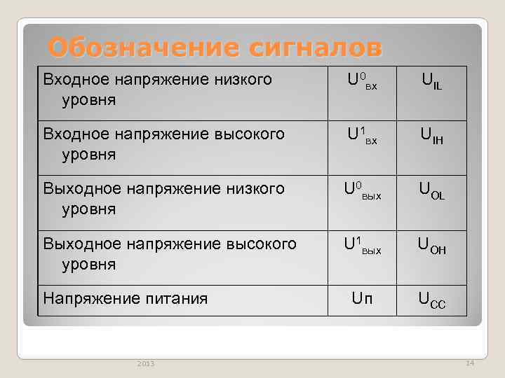 Обозначение сигналов Входное напряжение низкого уровня U 0 вх UIL Входное напряжение высокого уровня