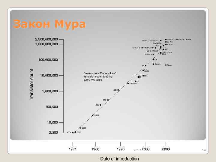Закон Мура 2013 16 