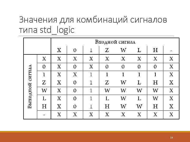Значения для комбинаций сигналов типа std_logic 24 