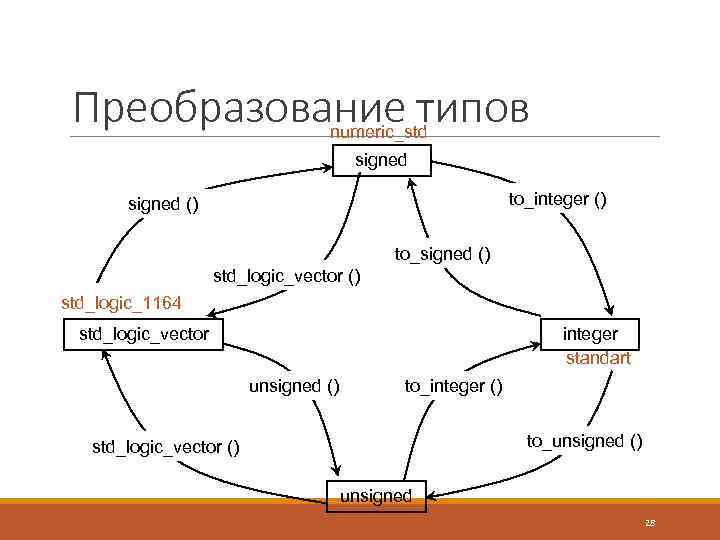 Преобразование типов numeric_std signed to_integer () signed () to_signed () std_logic_vector () std_logic_1164 std_logic_vector