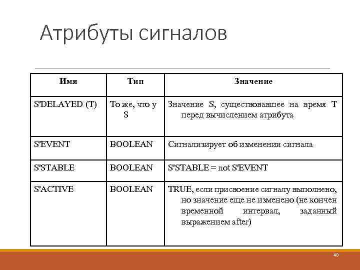 Атрибуты сигналов Имя Тип Значение S'DELAYED (T) То же, что у S Значение S,