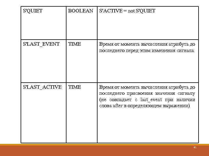 S'QUIET BOOLEAN S'ACTIVE = not S'QUIET S'LAST_EVENT TIME Время от момента вычисления атрибута до