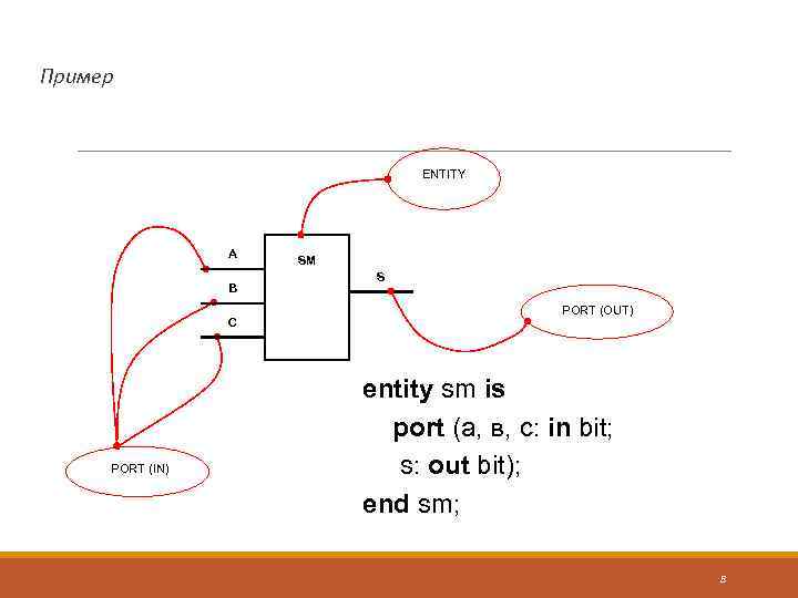 Пример ENTITY А В С PORT (IN) SM S PORT (OUT) entity sm is