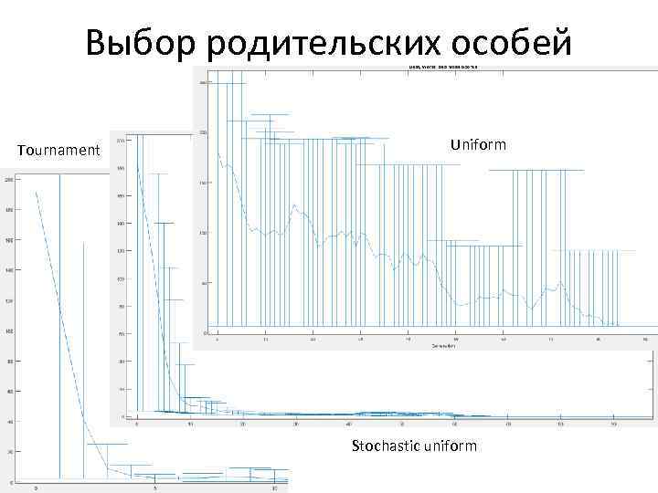 Выбор родительских особей Tournament Uniform Stochastic uniform 