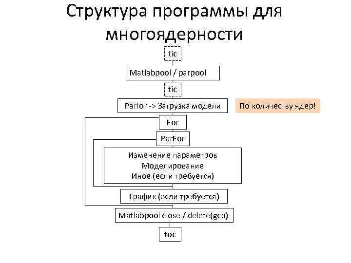 Структура программы для многоядерности tic Matlabpool / parpool tic Parfor -> Загрузка модели For