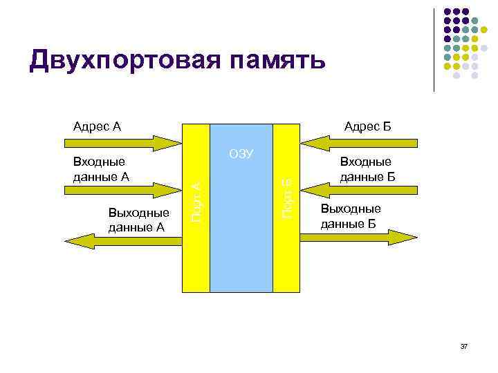 Двухпортовая память Адрес А Порт Б Выходные данные А ОЗУ Порт А Входные данные