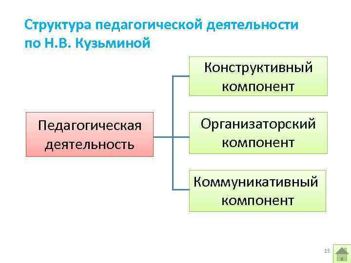 Структура педагогической деятельности по Н. В. Кузьминой Конструктивный компонент Педагогическая деятельность Организаторский компонент Коммуникативный