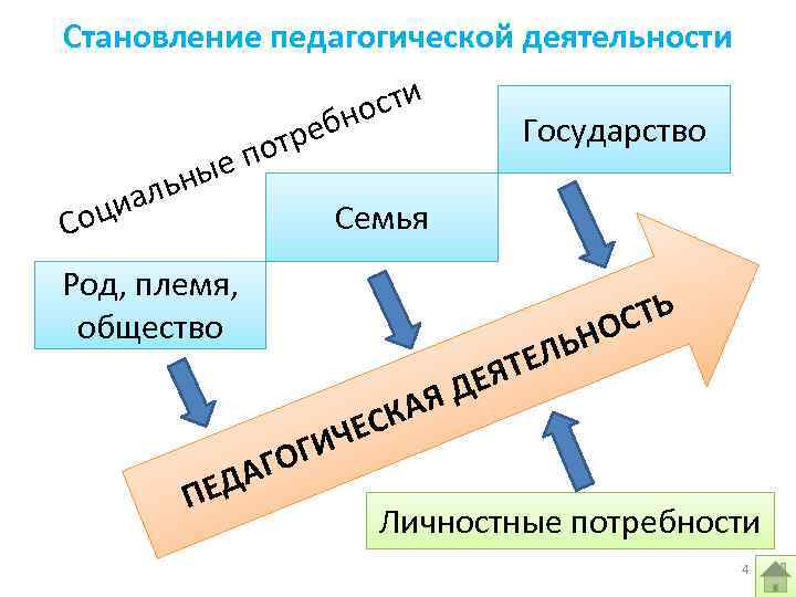 Становление педагогической деятельности иал Соц сти бно ре пот ые ьн Государство Семья Род,