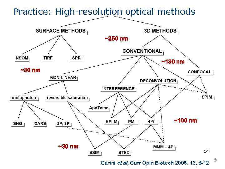 Practice: High-resolution optical methods ~250 nm ~180 nm ~30 nm ~100 nm ~30 nm