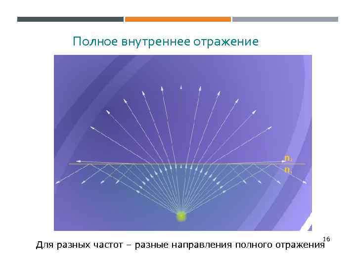 Полное внутреннее отражение 16 Для разных частот – разные направления полного отражения 