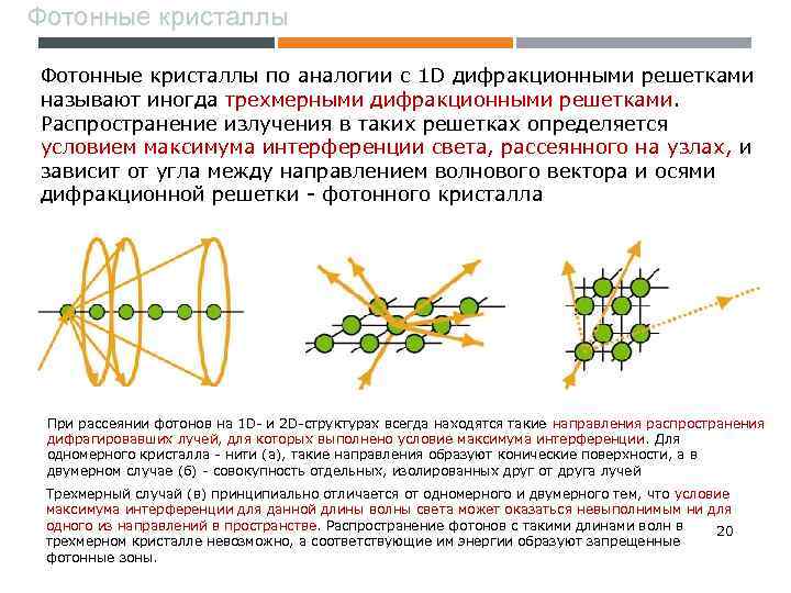 Фотонные кристаллы по аналогии с 1 D дифракционными решетками называют иногда трехмерными дифракционными решетками.