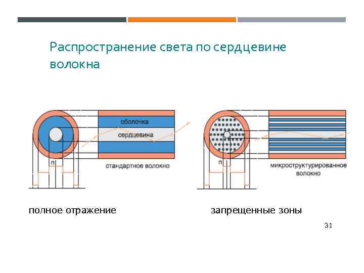 Распространение света по сердцевине волокна полное отражение запрещенные зоны 31 