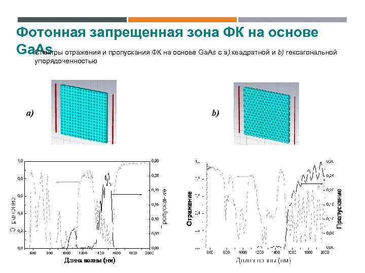 Фотонная запрещенная зона ФК на основе Ga. As Спектры отражения и пропускания ФК на