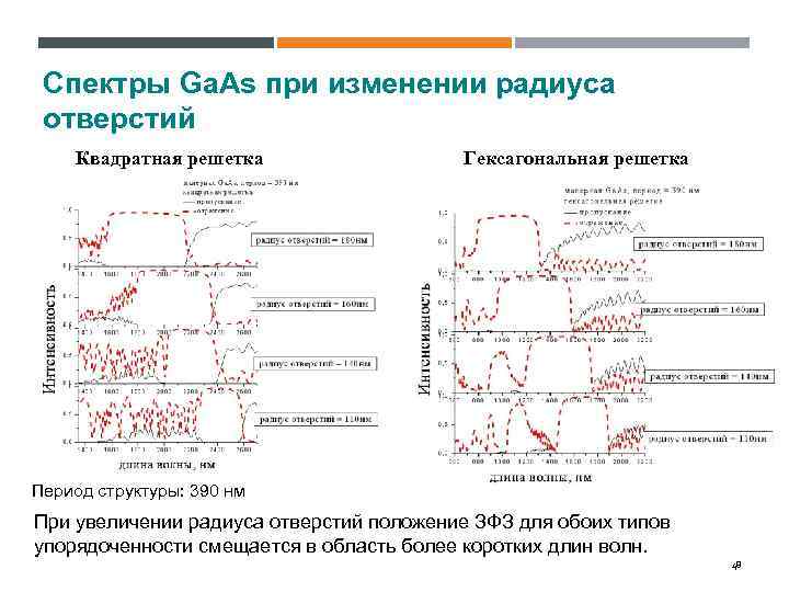 Спектры Ga. As при изменении радиуса отверстий Квадратная решетка Гексагональная решетка Период структуры: 390