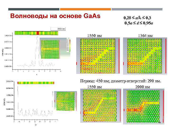 Волноводы на основе Ga. As 1550 нм 0, 28 а/ 0, 3 0, 5