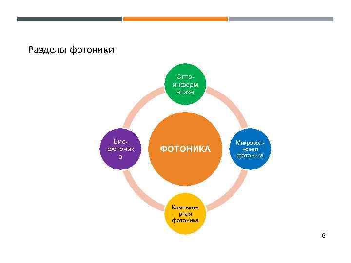 Разделы фотоники Оптоинформ атика Биофотоник а ФОТОНИКА Микроволновая фотоника Компьюте рная фотоника 6 