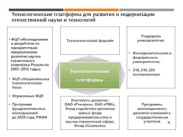 Технологические платформы для развития и модернизации отечественной науки и технологий • ФЦП «Исследования и