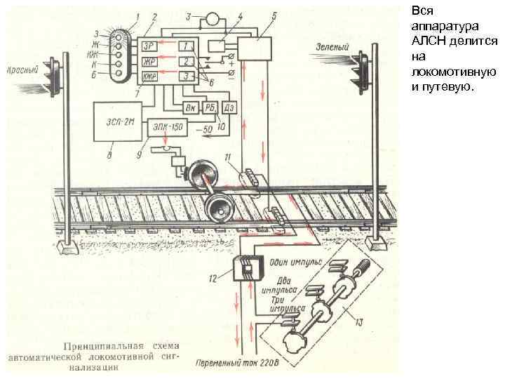 Вся аппаратура АЛСН делится на локомотивную и путевую. 