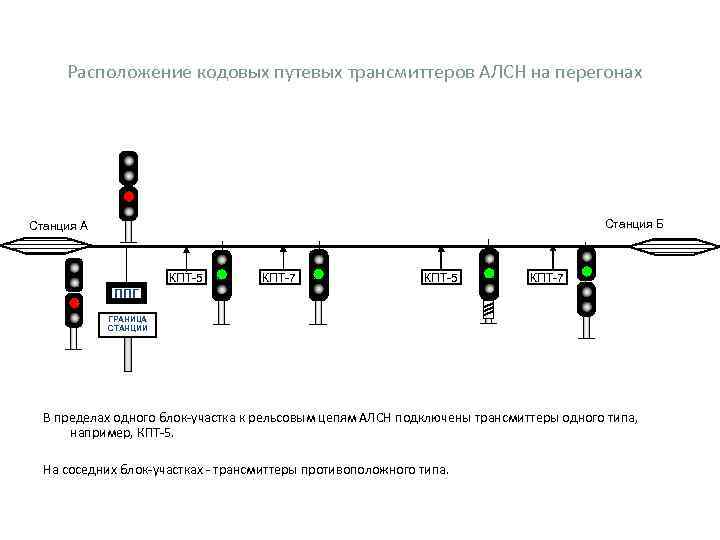 Расположение кодовых путевых трансмиттеров АЛСН на перегонах Станция Б Станция А КПТ-5 КПТ-7 ППГ