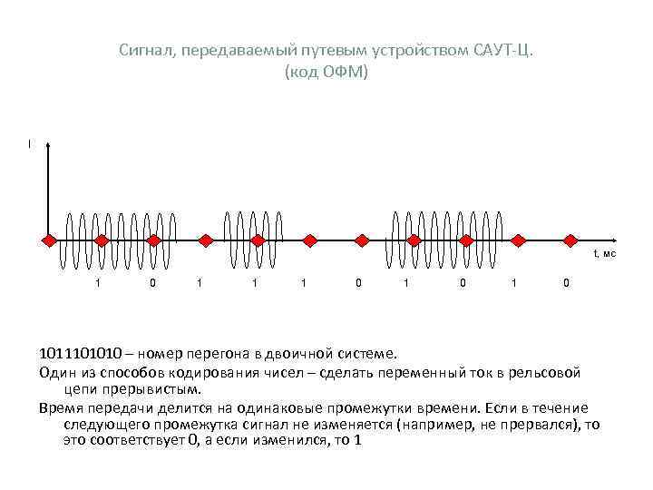Сигнал, передаваемый путевым устройством САУТ-Ц. (код ОФМ) I t, мc 1 0 1 1