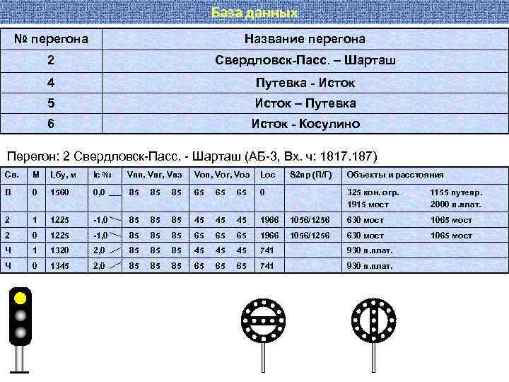 База данных № перегона Название перегона 2 Свердловск-Пасс. – Шарташ 4 Путевка - Исток